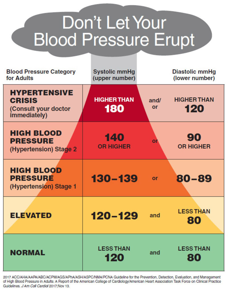 stroke level blood pressure chart